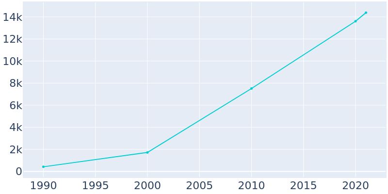 Population Graph For Braselton, 1990 - 2022