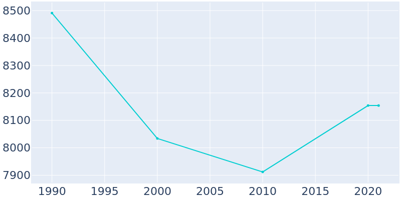 Population Graph For Brazil, 1990 - 2022