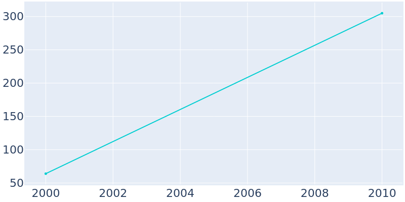 Population Graph For Brazos Bend, 2000 - 2022