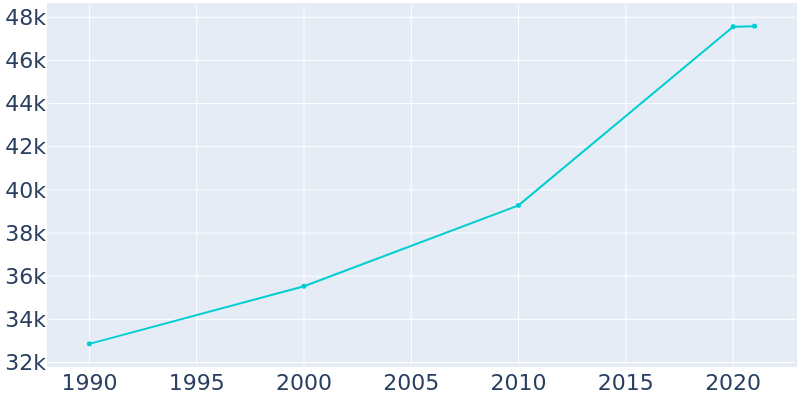 Population Graph For Brea, 1990 - 2022