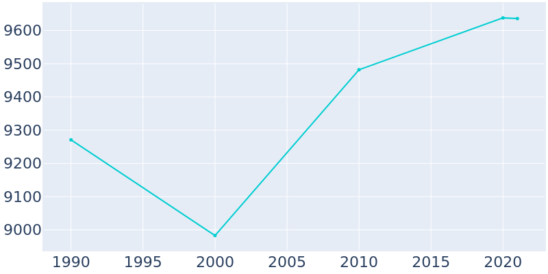 Population Graph For Brewer, 1990 - 2022
