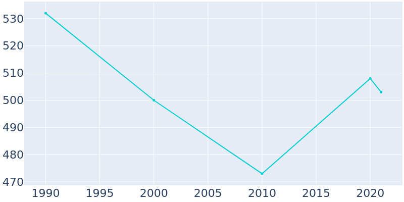 Population Graph For Brewster, 1990 - 2022