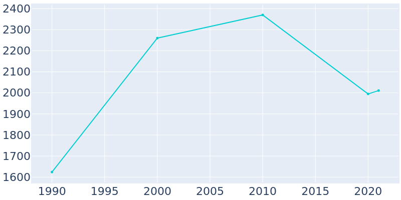 Population Graph For Brewster, 1990 - 2022
