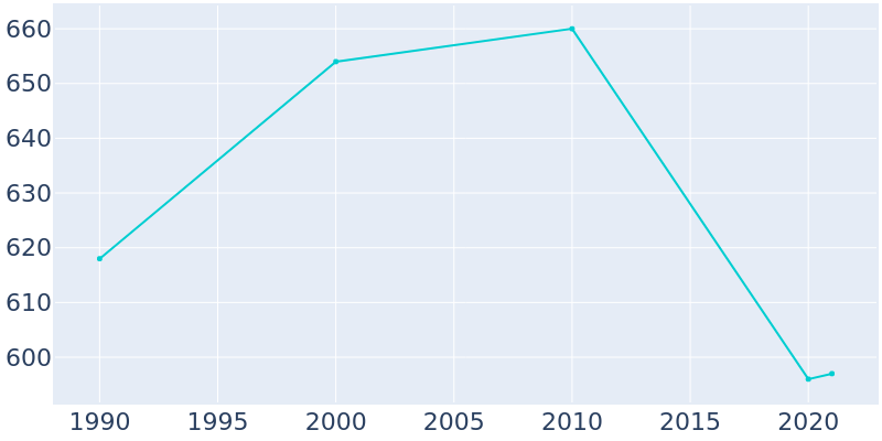 Population Graph For Briar Creek, 1990 - 2022