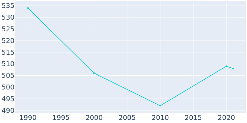 Population Graph For Briaroaks, 1990 - 2022