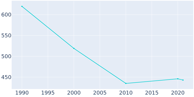Population Graph For Briarwood, 1990 - 2022
