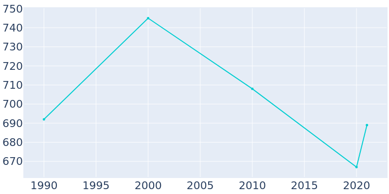 Population Graph For Bridger, 1990 - 2022