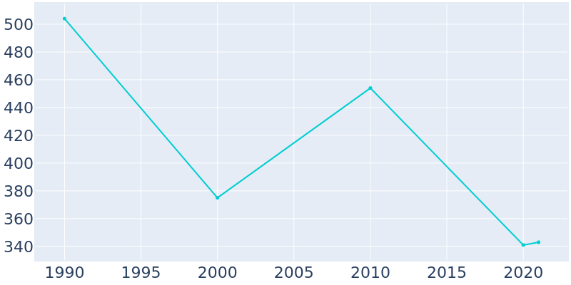 Population Graph For Bridgeton, 1990 - 2022