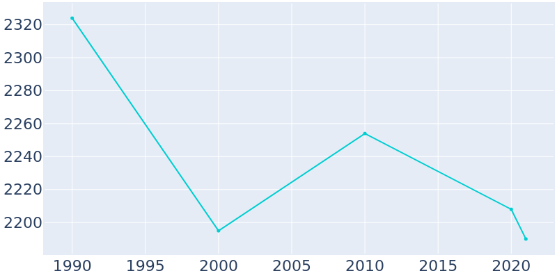 Population Graph For Brighton, 1990 - 2022