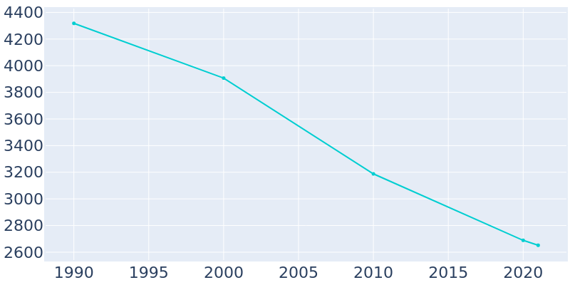 Population Graph For Brinkley, 1990 - 2022