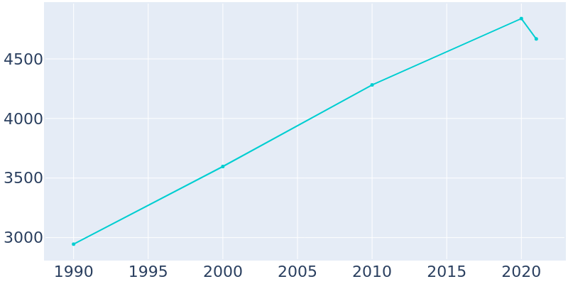 Population Graph For Brisbane, 1990 - 2022
