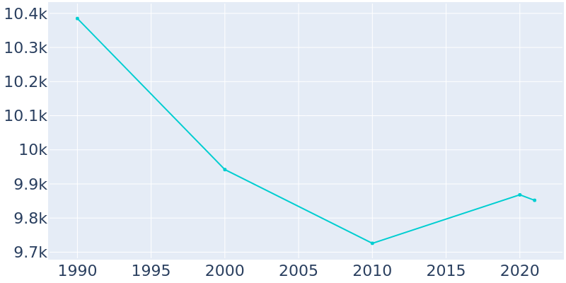 Population Graph For Bristol, 1990 - 2022