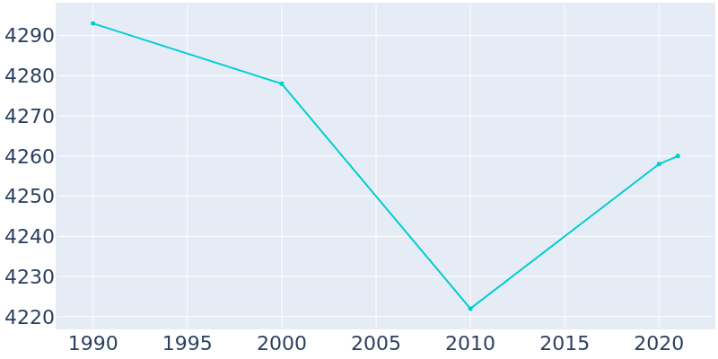 Population Graph For Bristow, 1990 - 2022