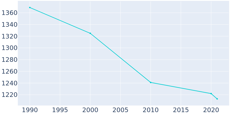 Population Graph For Britton, 1990 - 2022