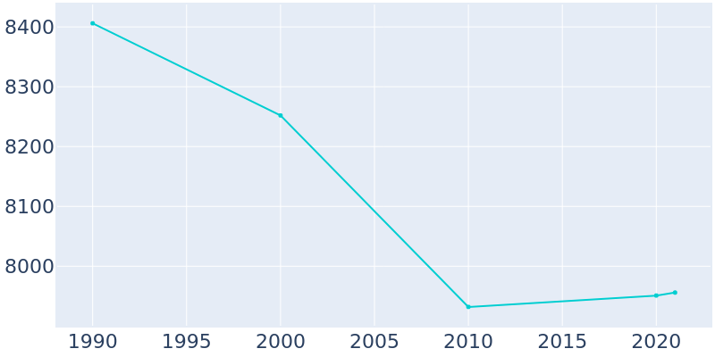 Population Graph For Broadview, 1990 - 2022