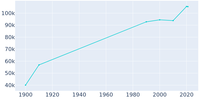 Population Graph For Brockton, 1900 - 2022