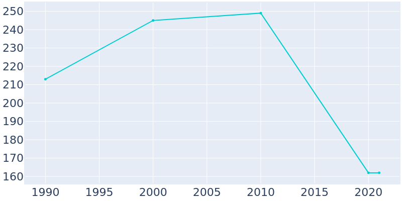 Population Graph For Bronaugh, 1990 - 2022
