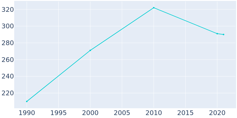 Population Graph For Bronson, 1990 - 2022