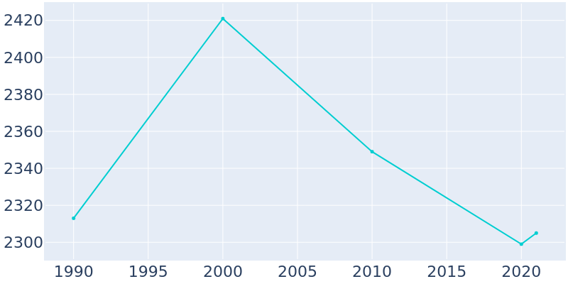 Population Graph For Bronson, 1990 - 2022