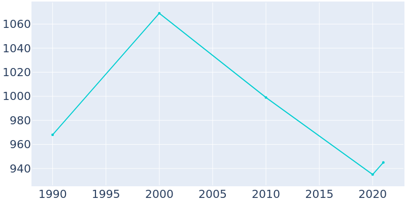 Population Graph For Bronte, 1990 - 2022