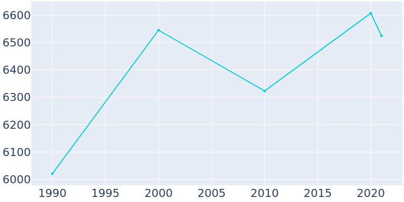 Population Graph For Bronxville, 1990 - 2022