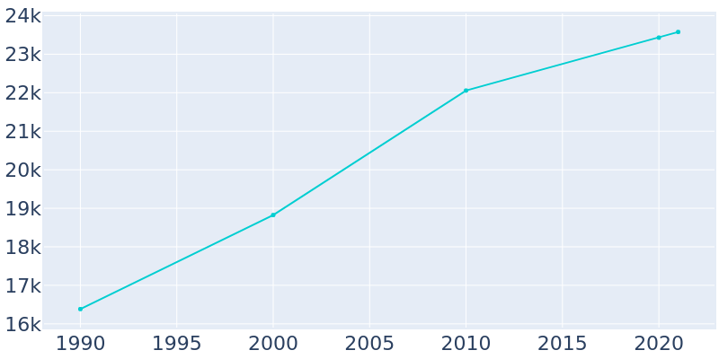 Population Graph For Brookings, 1990 - 2022