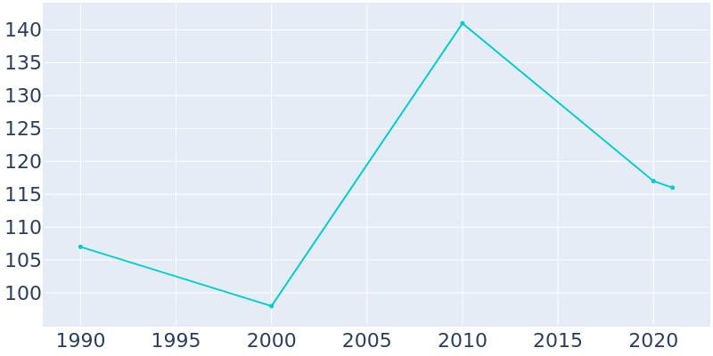Population Graph For Brookston, 1990 - 2022