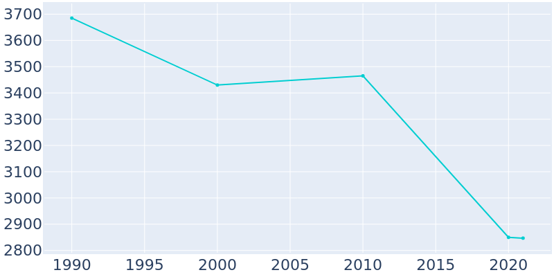 Population Graph For Brookville, 1990 - 2022