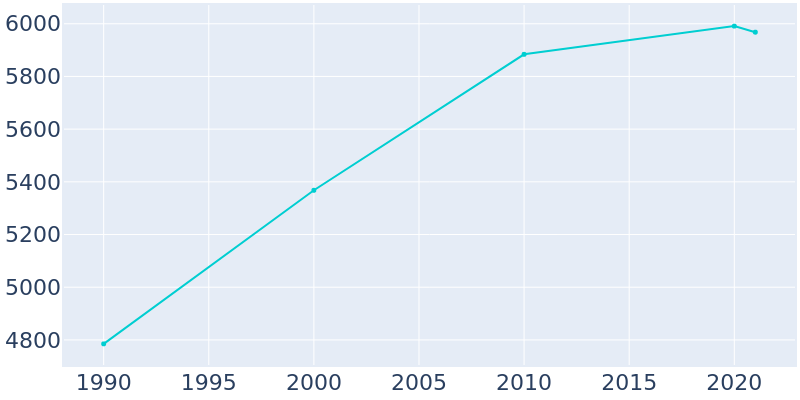 Population Graph For Brookville, 1990 - 2022