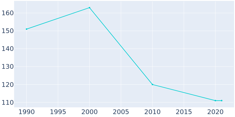 Population Graph For Broughton, 1990 - 2022