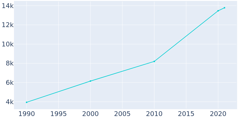 Population Graph For Broussard, 1990 - 2022