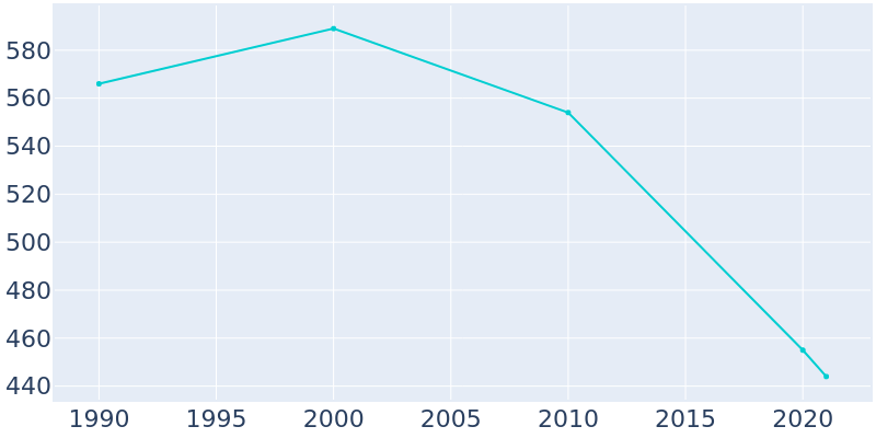 Population Graph For Brunson, 1990 - 2022