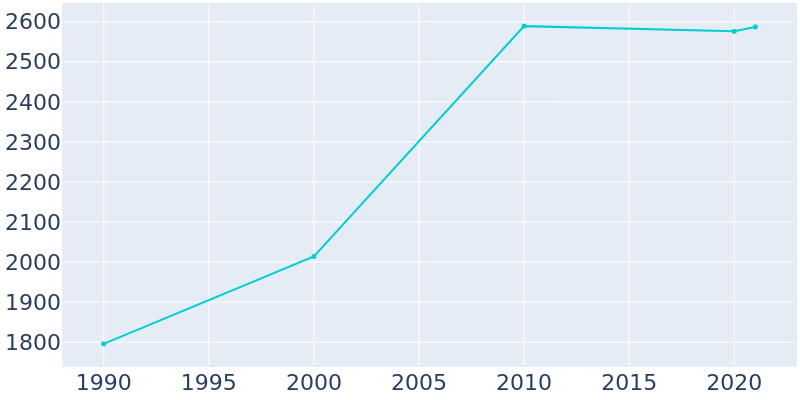 Population Graph For Brusly, 1990 - 2022