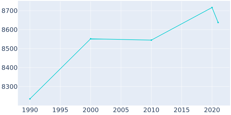 Population Graph For Bryan, 1990 - 2022