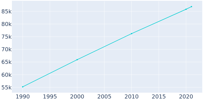 Population Graph For Bryan, 1990 - 2022