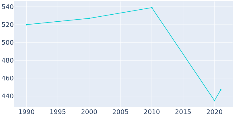 Population Graph For Bryson, 1990 - 2022