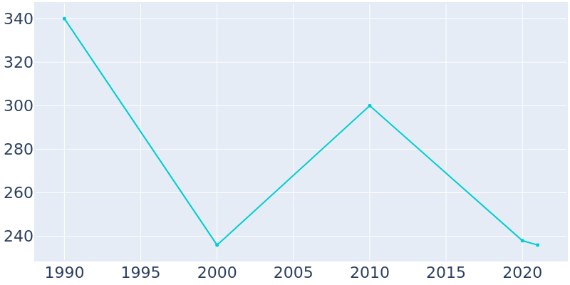 Population Graph For Buckingham, 1990 - 2022