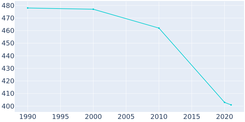 Population Graph For Buckner, 1990 - 2022