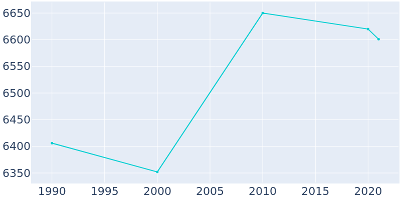 Population Graph For Buena Vista, 1990 - 2022