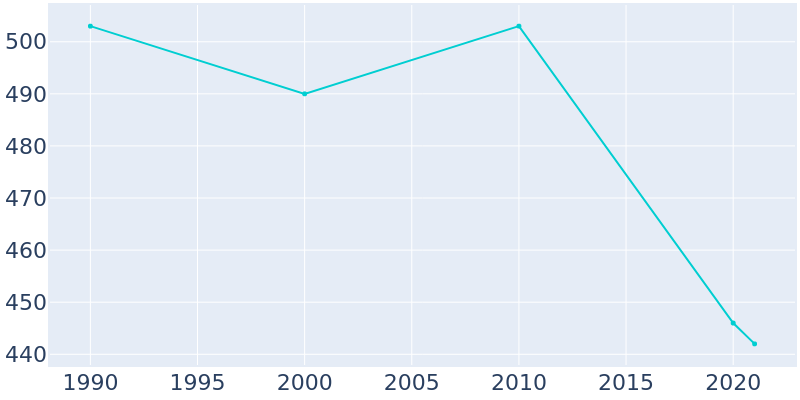 Population Graph For Buffalo, 1990 - 2022