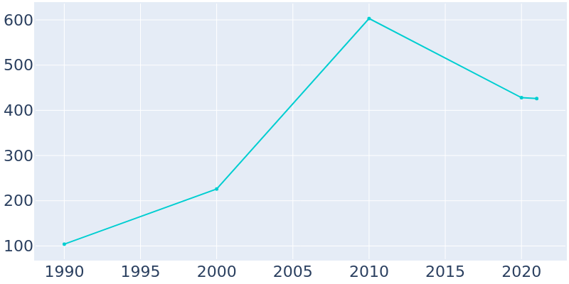 Population Graph For Bull Creek, 1990 - 2022