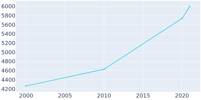 Population Graph For Bulverde, 2000 - 2022