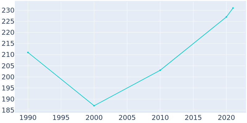 Population Graph For Buncombe, 1990 - 2022