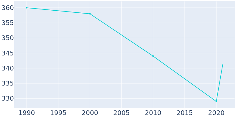 Population Graph For Bunn, 1990 - 2022