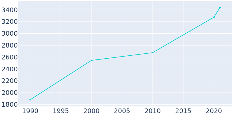 Population Graph For Bunnell, 1990 - 2022