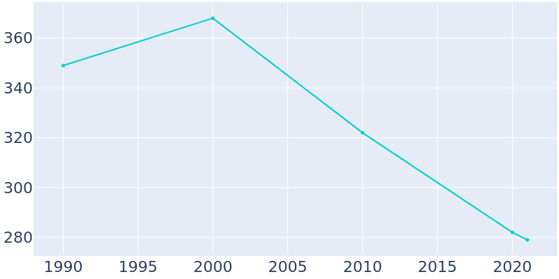 Population Graph For Bureau Junction, 1990 - 2022