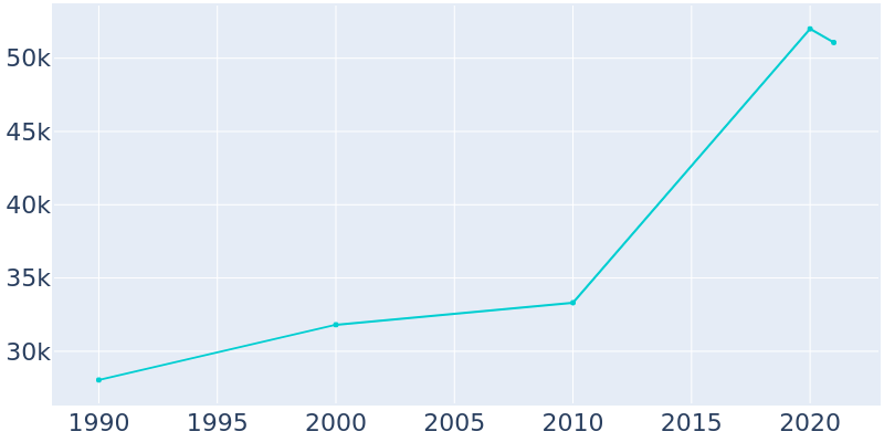Population Graph For Burien, 1990 - 2022