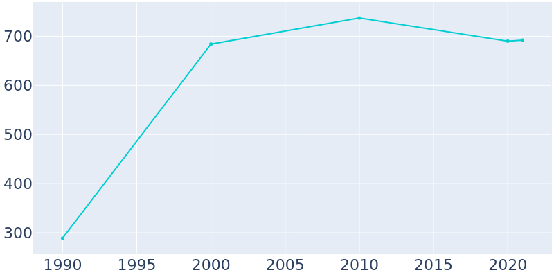 Population Graph For Burke, 1990 - 2022