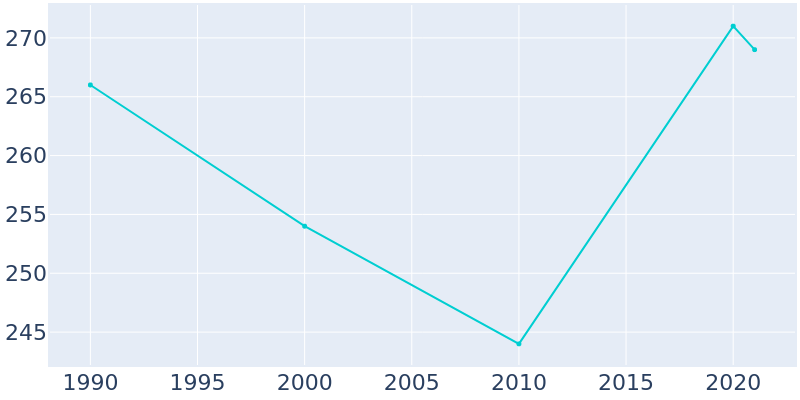 Population Graph For Burkettsville, 1990 - 2022