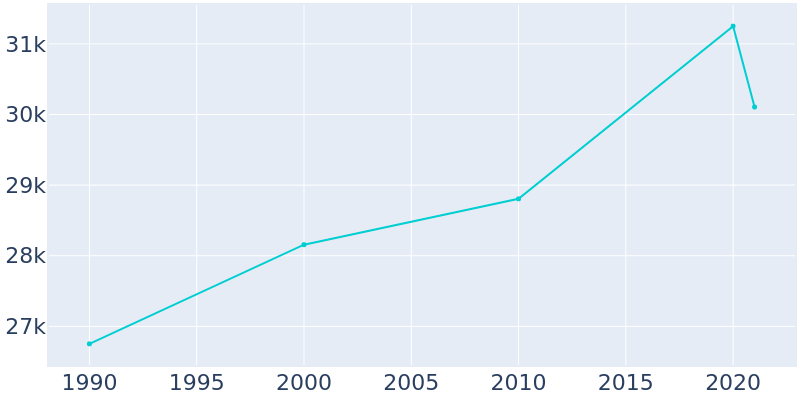 Population Graph For Burlingame, 1990 - 2022
